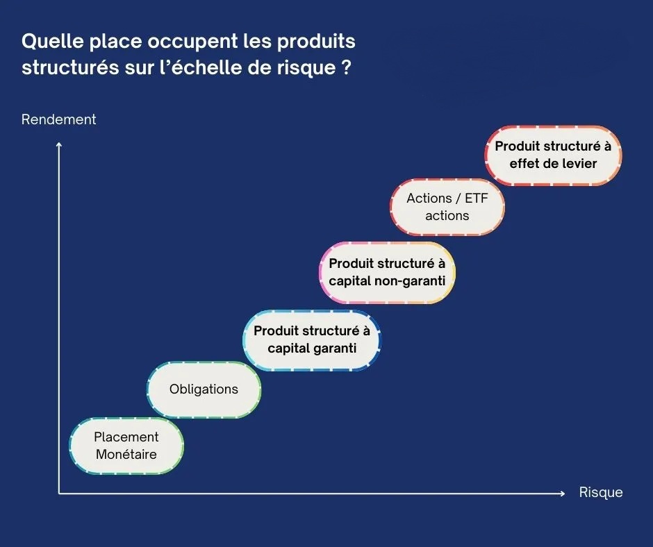 Pourquoi les produits structurés sont l’investissement phare de 2024 ?
